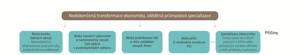 Ekonomickou výkonnost v kraji negativně ovlivňuje nízká podnikavost lidí a malá intenzita v zakládání nových firem.