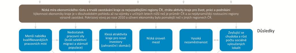 Moravskoslezský kraj je charakteristický tím, že v něm dlouhodobě působily silné a velké podniky, které ještě více posilovaly zaměstnaneckou kulturu mezi lidmi a malou ochotu riskovat, což