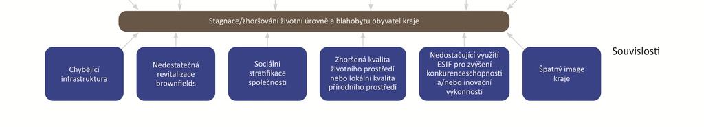 Významnou příčinou problému v Moravskoslezském kraji je také nízká kvalita lidských zdrojů, která souvisí s historickými společensko-ekonomickými okolnostmi vývoje kraje, ale je také zpětně