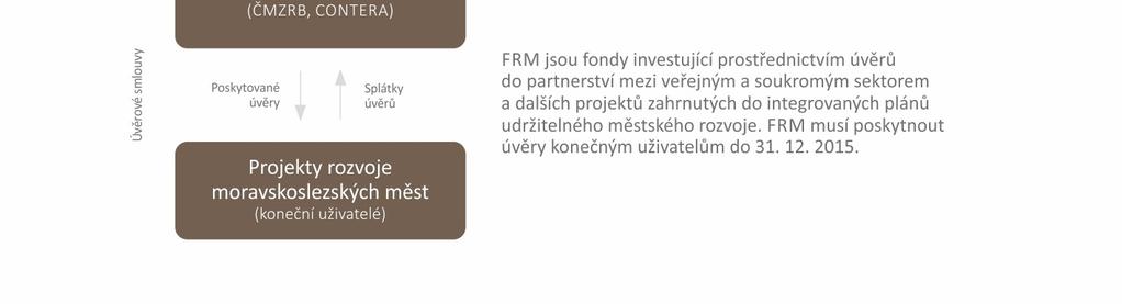 února 2010 podepsala Regionální rada regionu soudržnosti Moravskoslezsko s Evropskou investiční bankou dohodu o financování ustanovující Holdingový fond JESSICA Moravskoslezsko jako oddělený blok