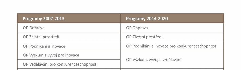 Stručný popis operačních programů v programovém období 2014-2020 Souběžně s vyjednáváním Dohody o partnerství probíhala také příprava jednotlivých programů.