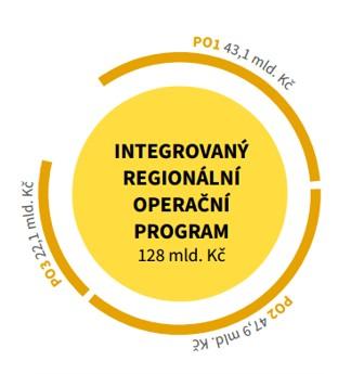 Integrovaný regionální operační program PO 1 Konkurenceschopné, dostupné a bezpečné regiony (faktor konkurenceschopnosti infrastruktura ) SC 1.