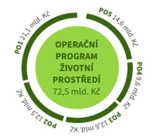 Podporované aktivity: podpora projektů z oblasti egovernmentu a informačních a komunikačních systémů veřejné správy v rozsahu rozšíření, propojení, konsolidace systémů, aplikací a datového fondu