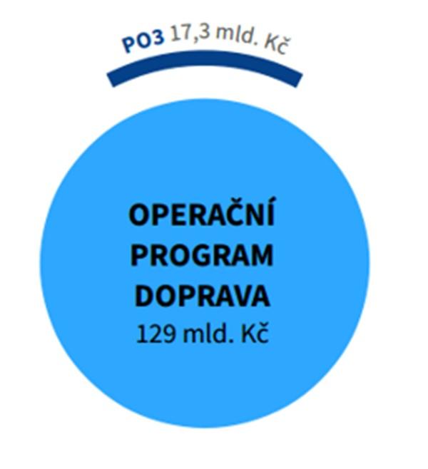 Operační program Doprava PO1 - Infrastruktura pro železniční a další udržitelnou dopravu SC 1.
