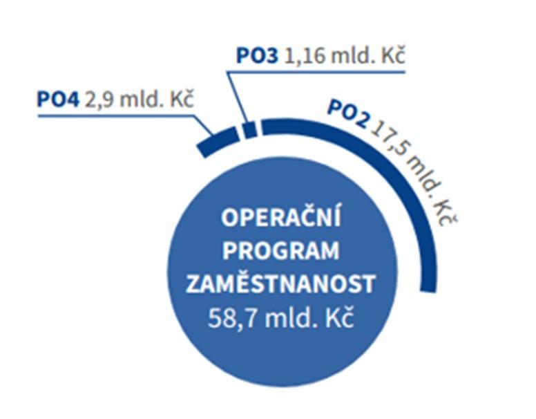 proudů a poskytování informací a služeb řidičům a cestujícím ve městech a v rámci sítě TEN-T a související infrastruktury Operační program Zaměstnanost PO 2 Sociální začleňování a boj s chudobou SC 2.