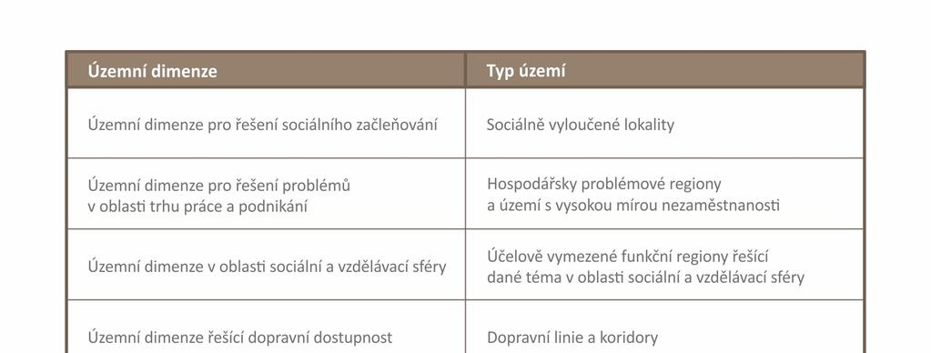 Nový přístup k územnímu rozvoji a využití integrovaných nástrojů Územní dimenze je chápána jako koncentrace prostředků z ESIF fondů, respektive operačních programů v níže uvedených specifických
