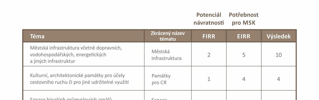 Výběr témat pro Jessicu Moravskoslezsko 2017-2032 Tabulka 3 Hodnocení atraktivity témat pro finanční nástroj JESSICA Moravskoslezsko.