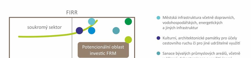 Obrázek 7 Vyhodnocení atraktivnosti témat a jejich pozice v tržní mezeře. Vybraná témata, v rámci nichž budou hledána bílá místa a navrženy podpůrné nástroje: 1.