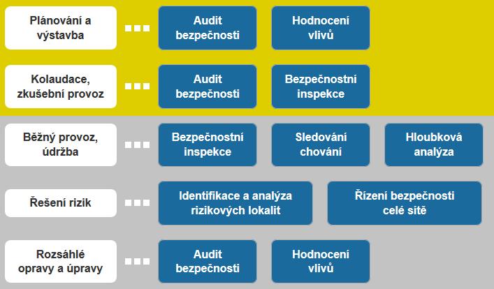 Nástroje pro zvýšení bezpečnosti PK Mezi proaktivní nástroje patří: Hodnocení dopadů na bezpečnost