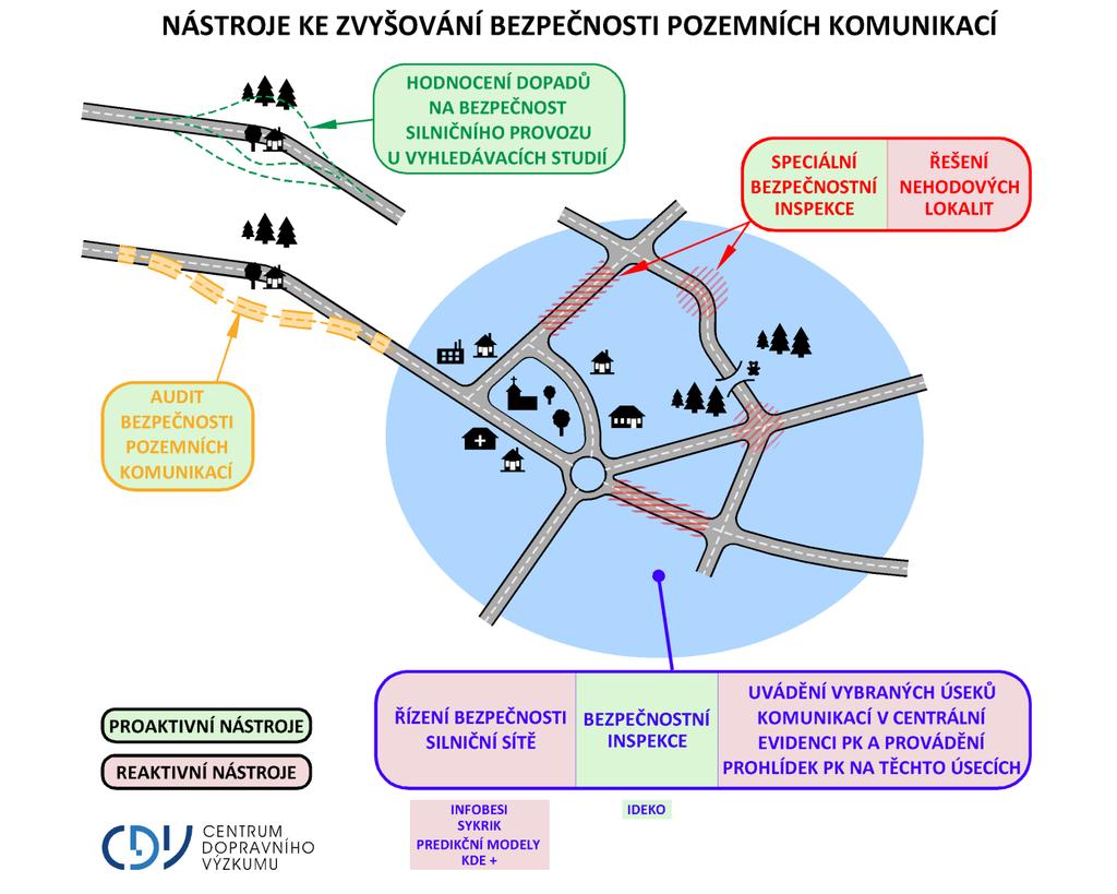 Proaktivní a reaktivní nástroje V souladu se směrnicí 2008/96/EC Evropského parlamentu a Rady Povinné však jen na TEN-T Na ostatní