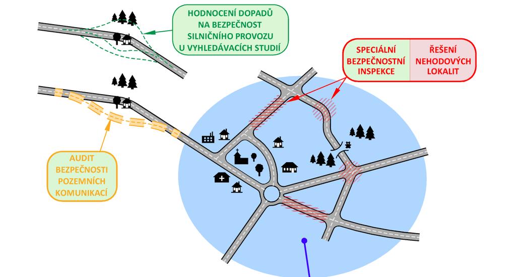 Hodnocení dopadů na bezpečnost silničního provozu Hodnotí se vhodnost jednotlivých variant návrhu PK Cílem je analýza dopadů na