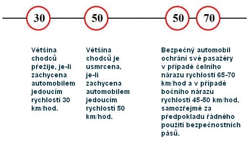 Vytvoření BEZPEČNÉHO DOPRAVNÍHO PROSTORU s bezpečnými dopravními prostředky, který respektuje