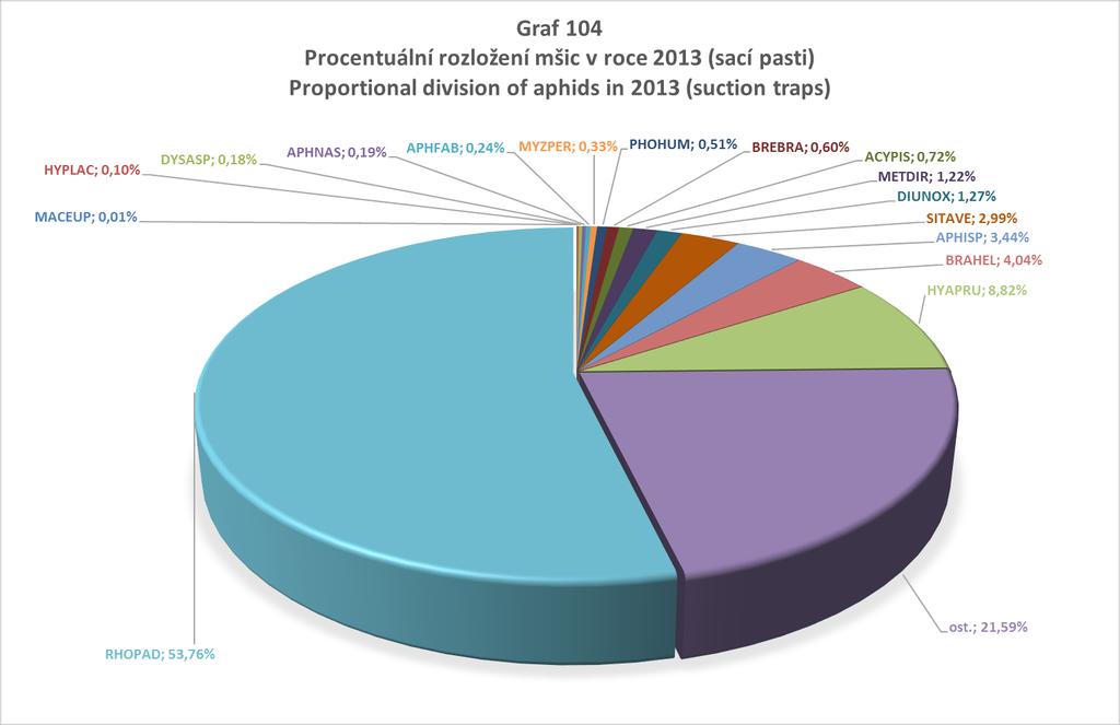 Graf 105 Procentuální rozložení mšic v roce 2013 (sací pasti)