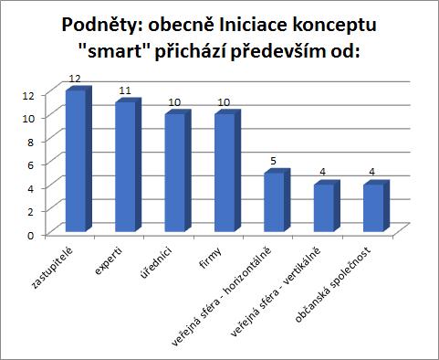 a jeho prvky za řešení jednoznačně prospěšná pro daný region, zbývající krajská zastoupení se vyjádřila v tom smyslu, že tento koncept vnímají za spíše prospěšný pro rozvoj spravovaného regionu.