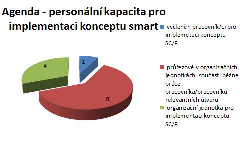 9.1.6 Politická podpora implementace konceptu Smart Region Důležitým determinantem úspěšné implementace koncept Smart v regionech České republiky je politická podpora implementace tohoto konceptu a