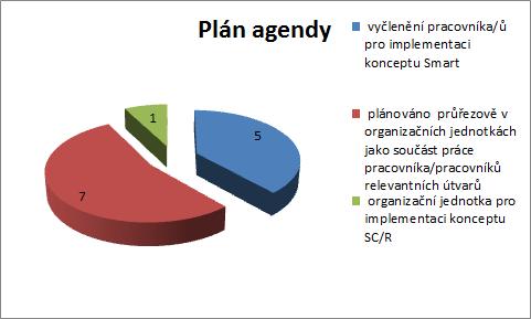 Z uvedených grafů je zřejmé, že implementaci tohoto konceptu se v necelých třech čtvrtinách případů dostává politické podpory ze strany zastupitelů, ve třech případech lze hovořit ve smyslu, že je
