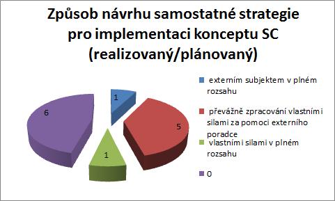 Ústecký a Vysočina).
