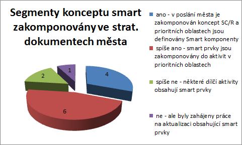 1.8 Strategie implementace konceptu Smart Region a způsob její tvorby Samostatné strategie pro implementaci konceptu Smart existují v současně době sice jen ve 2 regionech, ovšem v 6 dalších se