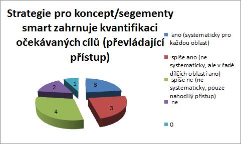 9.1.9 Oblasti strategického plánování implementace konceptu Smart Region Téměř ve všech krajích je cílovou oblastí pro implementaci konceptu Smart udržitelná mobilita.