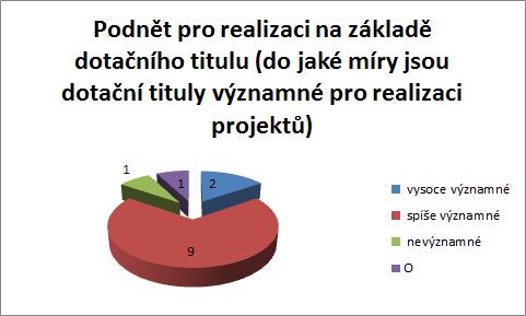 oblasti inovací a rozvoje podnikání.