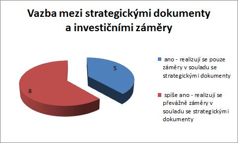 9.1.17 Provázanost realizovaných projektů se strategickými dokumenty 5 ze 13 krajů realizuje pouze ty investiční záměry, které jsou plně v souladu se strategickými dokumenty.