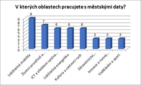 Nejčastější cílovou oblastí implementace konceptu Smart, kde se se získanými daty, a to ať už v jakémkoliv měřítku pracuje, je udržitelná mobilita. Je tomu tak téměř ve třech čtvrtinách případů.
