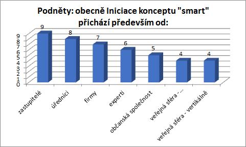 9.2.3 Zdroj informací a podnětů pro koncept Smart City/Region a charakter iniciace implementace tohoto konceptu Nejvíce podnětů pro iniciaci konceptu SC/R přichází od zastupitelů, na dalších místech