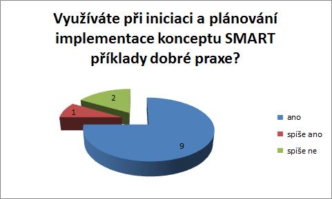 Zdroj informací o konceptu SC/R: Četnost Procenta web 10 18,5 % Konference 7 13,0 % Zkušenosti z jiných měst 5 9,3 % Firmy 4 7,4 % Semináře 4 7,4 % Partnerská města 3 5,6 % Tisk 3 5,6 % Porady 2 3,7
