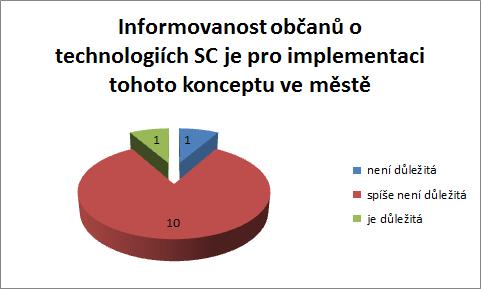 Mezi příklady dobré praxe z České republiky byla třikrát uvedena Praha a Brno, dalšími příklady dobré praxe byly krajskými městy uvedeny Ostrava, Písek, Litoměřice, Kolín, Zlín, Liberec a Hradec