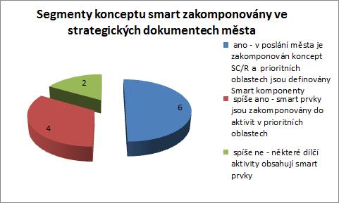 Ze čtyř měst, která mají strategii pro implementaci konceptu Smart zpracovánu, byla polovina těchto strategií zpracována externím subjektem v plném rozsahu a druhé polovina byla zpracována vlastními