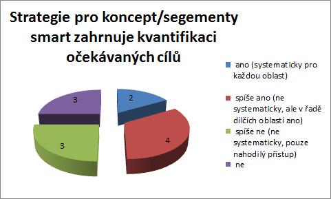 9.2.10 Kvantifikace očekávaných přínosů implementace konceptu Smart City/Region Jak je vidět z uvedeného grafu, 2 oslovená krajská města přistupují systematicky ke kvantifikaci očekávaných cílů v
