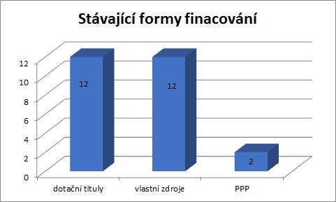 9.2.11 Financování implementace konceptu Smart City/Region Naprostá většina krajských měst nemá v rozpočtu samostatnou kapitolu pro koncept Smart. Výjimkou jsou 2 krajská města.