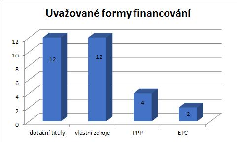 Ve dvou případech krajská města využila při implementaci konceptu Smart spolupráci s podnikatelským sektorem prostřednictvím PPP projektu.
