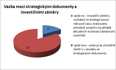 9.2.17 Provázanost realizovaných projektů se strategickými dokumenty Jen 2 z 12 krajských měst realizují pouze ty investiční záměry, které jsou plně v souladu se strategickými dokumenty.