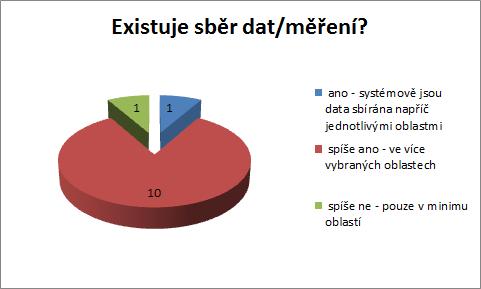 9.2.18 Sběr dat a technologie sběru V otázce sběru dat vidí naprostá většina krajských měst prostor ke zlepšení.