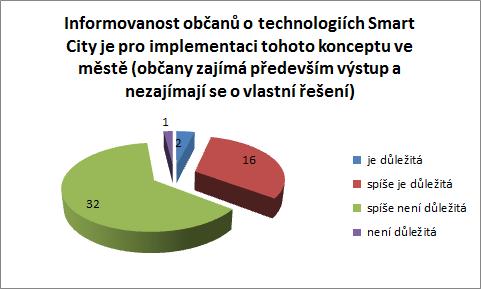 Příklady dobré praxe v zahraničí Četnost Procenta Haifa 1 1,2 % Tel Aviv 1 1,2 % Jeruzalém 1 1,2 % systém inkubátorů v Izraeli 1 1,2 % Bad Hersfeld 1 1,2 % Lisabon 1 1,2 % Bavorsko 1 1,2 % Německo