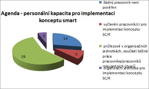 Dalším z velmi důležitých faktorů úspěšné implementace konceptu SC/R je soulad mezi politiky a úředníky.