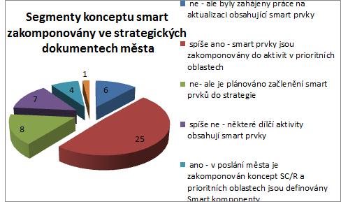9.3.8 Strategie implementace konceptu Smart City a způsob její tvorby Samostatná strategie pro koncept Smart existuje v současně době v 5 okresních měst, ve 4 dalších je již k dispozici pro interní
