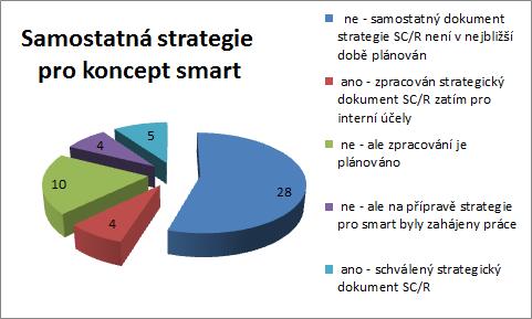 Z hlediska způsobu návrhu samostatné strategie pro implementaci konceptu SC/R téměř čtvrtina okresních měst využila/využije v plném rozsahu externí subjekt.