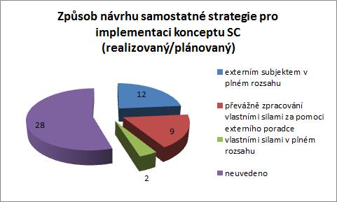 Polovina okresních měst má ve svých obecných strategických dokumentech zakomponovány jednotlivé Smart prvky do aktivit v prioritních oblastech.