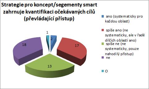 9.3.10 Kvantifikace očekávaných přínosů implementace konceptu Smart City Jak je vidět z uvedeného grafu, 2 oslovená okresní města přistupují systematicky ke kvantifikaci očekávaných cílů v