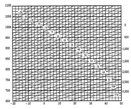 Tlak (hpa) Teplota C Pro výpočet korekcí jsou použity následující vzorce : Jednotky : metry 106. 033 P Ka = 279. 66 + t 10 6 Ka : Hodnota atmosferické korekce P : Atmosferický tlak(mmhg) 27315.