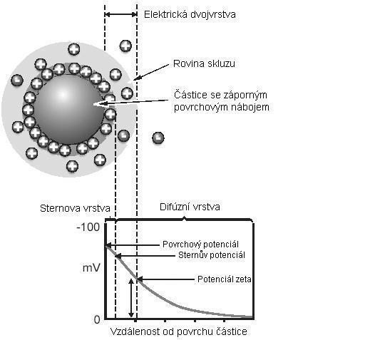 Obr. 1: Zobrazení elektrické dvojvrstvy koloidních částic a jejich potenciálů Materiál a metody Vlastnosti odpadní vody Pro posouzení úpravy odpadních vod byly vykonány základní rozbory parametrů