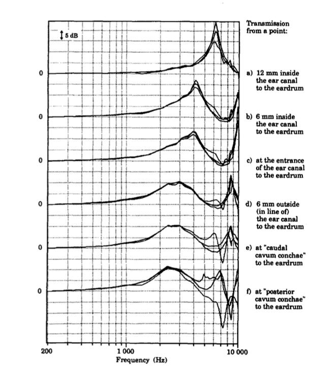 5.3 Pozice mikrofonů v uchu Dle frekvenčních závislostí různých umístění mikrofonů v uchu (Obrázek 8), může umístění mikrofonů vně ušního kanálu vykazovat změny pro