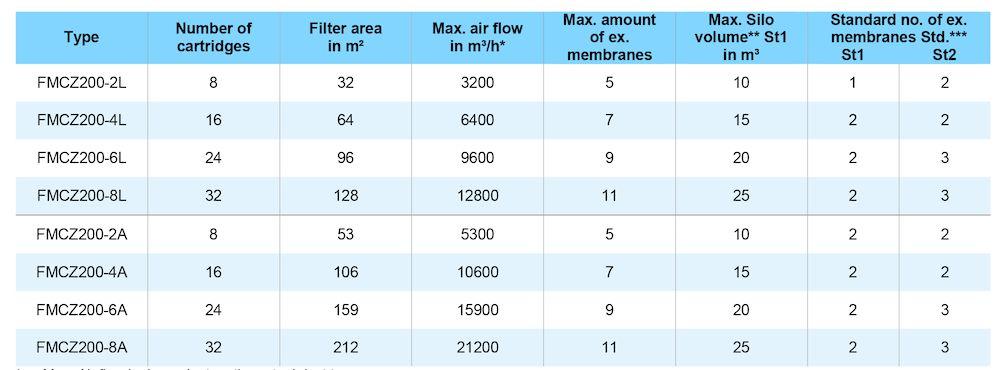 Standardní odlehčení výbuchu 410x410. Tělo filtru a výsypka: St1, Kst = max.200 bar x m/s a Pmax = 9 bar. St2, Kst = max.300 bar x m/s a Pmax = 9 bar. St3, Kst = max.600 bar = special order.
