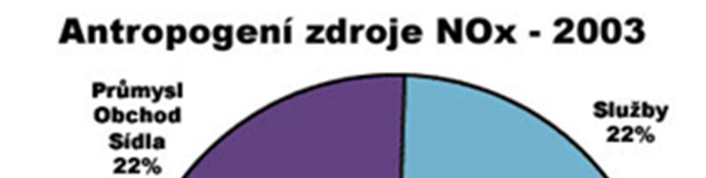 kyseliny dusičné. Takové výroby jsou však dnes vybaveny účinným zařízením na odstranění oxidů dusíku z odpadních plynů. Situaci emisí z antropogenních zdrojů ukazuje obrázek 1.