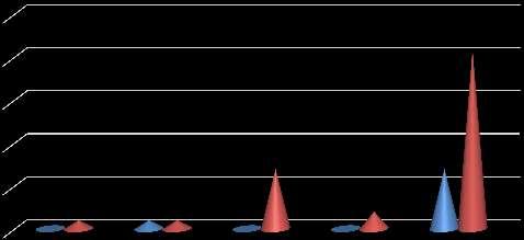 2.2 Členění zaměstnanců podle vzdělání a pohlaví vzdělání dosažené muži ženy celkem % základní 0 1 1 2,5 střední odborné 1 1 2 5 úplné střední 0 7 7 17,5 vyšší odborné 0 2 2 5 vysokoškolské 7 21 28