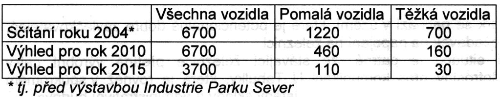 Navíc po dokonèení Pražského okruhu (výhled pro rok 2015) dojde ke snížení dopravní zátìže v obci Radonice.