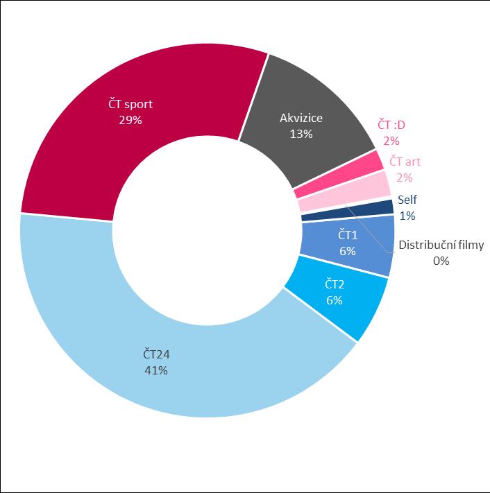 Výroba pořadů v hodinách členění dle programů a dle žánrů v % v roce
