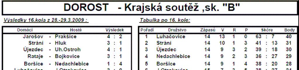 Výsledky 2.kola z 25.-26.0.2008 : Tabulka po 2. kole: Jarošov - Strání 0 : Luhačovice 2 0 58 : 7 34 Nedachlebice - Újezdec 2 : 2 2 Boršice 2 9 2 37 : 5 28 Hluk - Rataje 0 : 3 Strání 2 8 3 37 : 2 25 J.